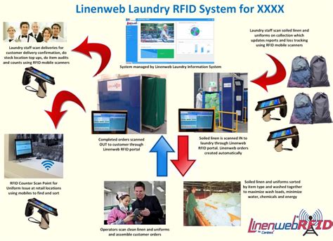 rfid laundry management system ppt|rfid linen tracking system.